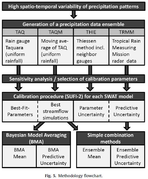 Methodology flowchart