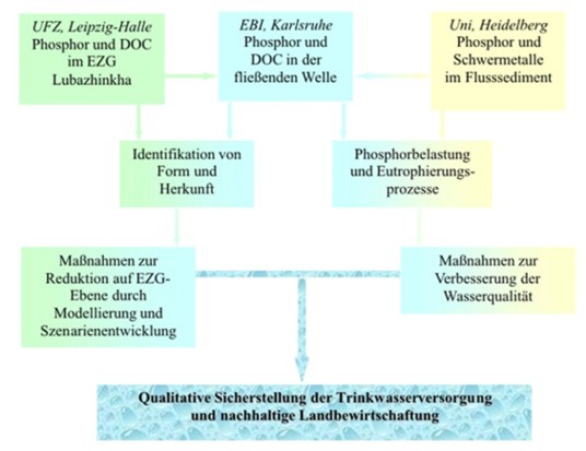 Zusammenarbeit der drei Gewässergüte orientierten Arbeitsgruppen