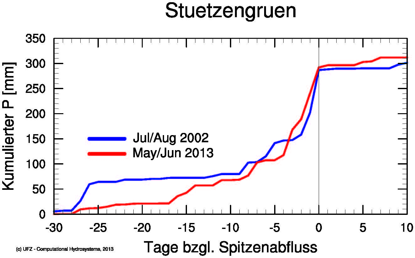 Kumulativer Niederschlag