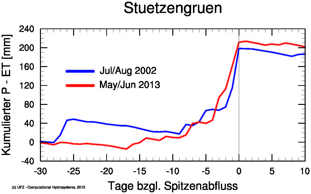 Kumulativer Niederschlag (P) abzüglich Verdunstung (E)