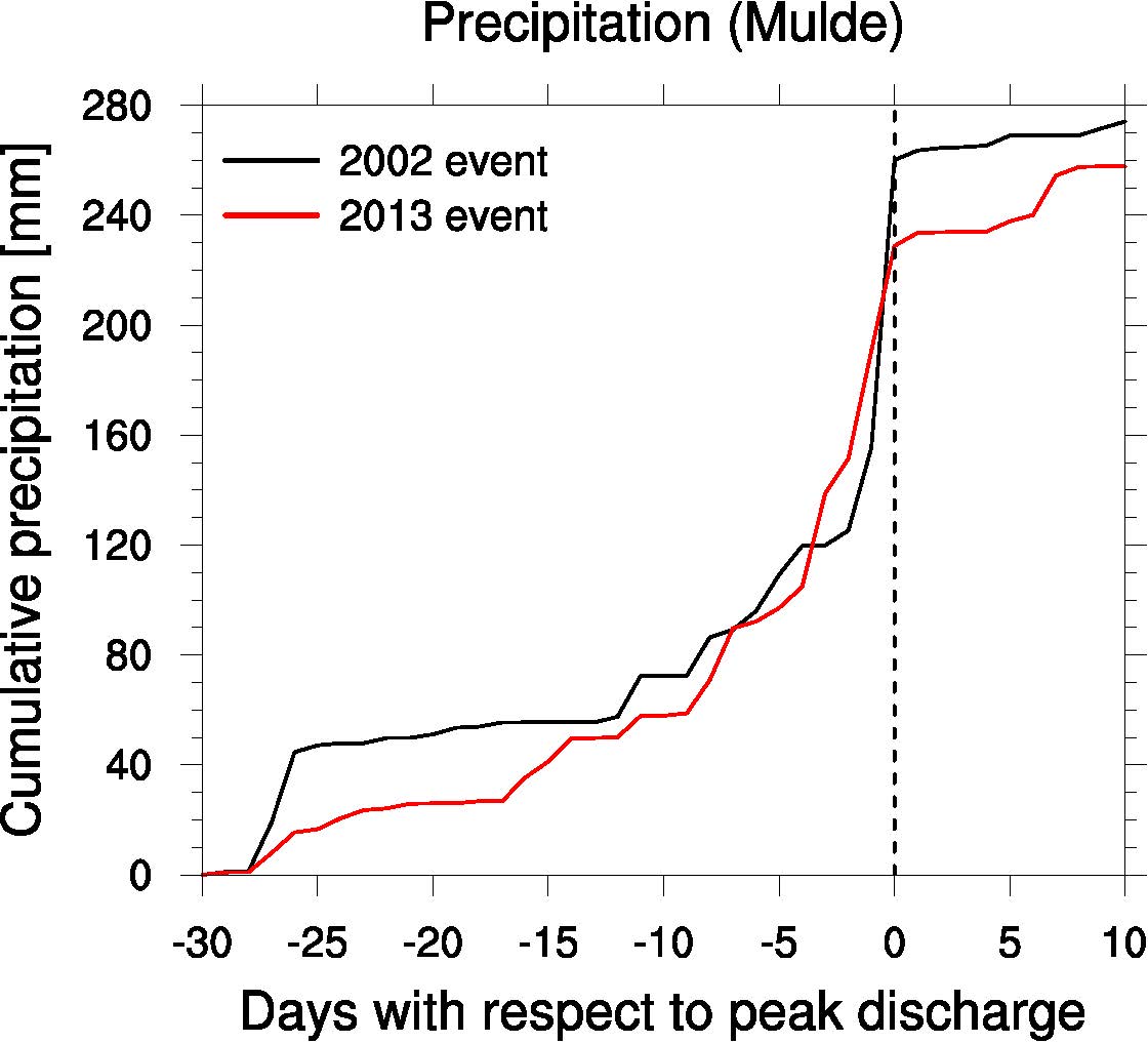 Cumulative precipitation Cumulative precipitation