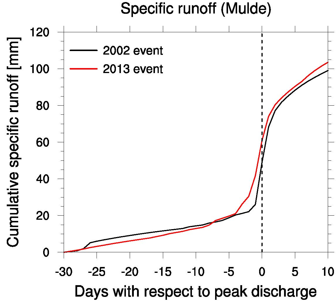 Cumulative specific runoff