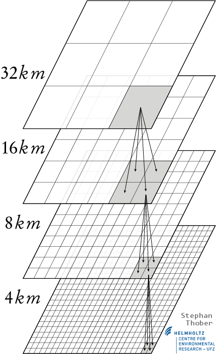 Multiple Spatial Resolutions