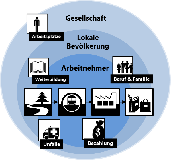 Graphische Darstellung der produktbezogenen Sozialbilanz