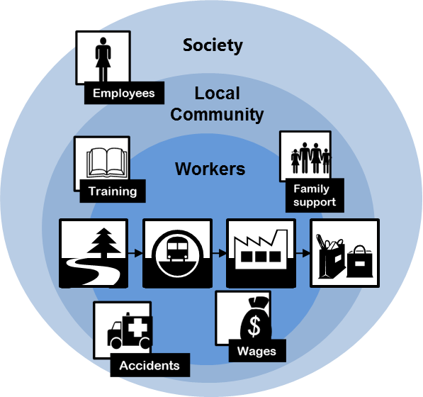 Illustration of sLCA thinking Illustration of sLCA thinking