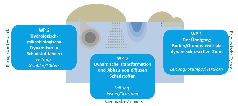 Überblick über die Work Packages