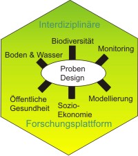 Forschungsplattform