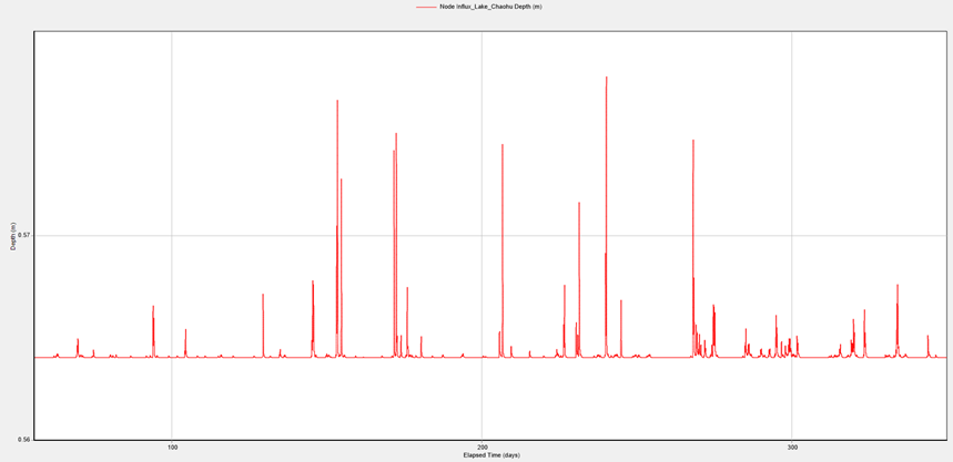 1st results of the preliminary model