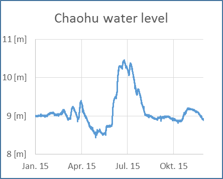 Chaohu water level 1