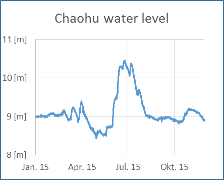 Chaohu water level 1 Chaohu water level 1