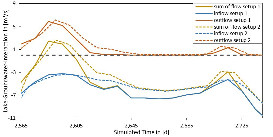 Comparison of flow