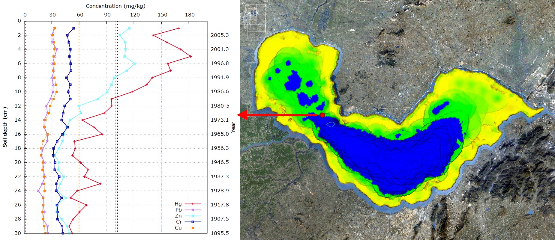 2D plots of sediment data into the EIS