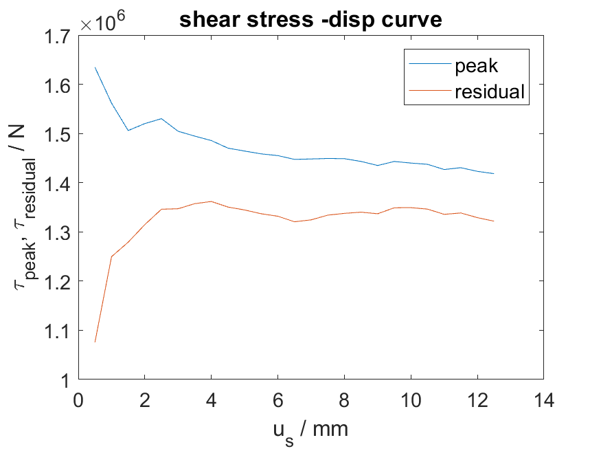 shear stress - disp curve