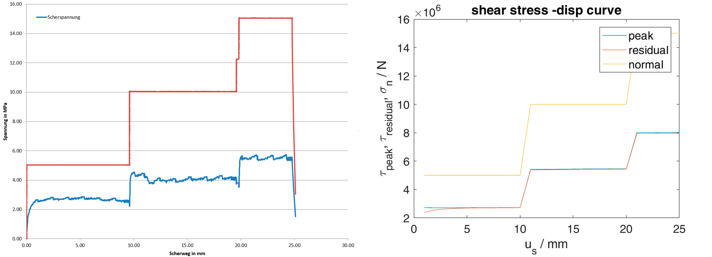 Scherkurve & shear normal  stress