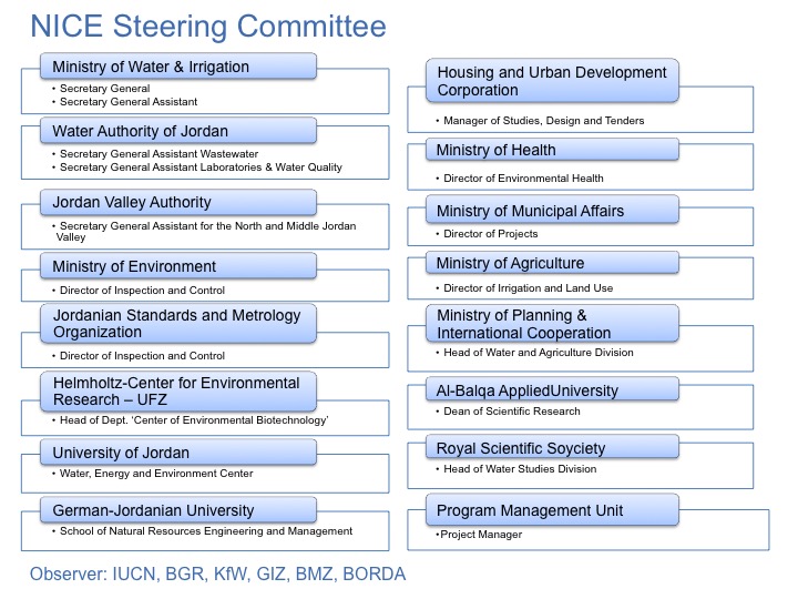 NICE Steering Committee
