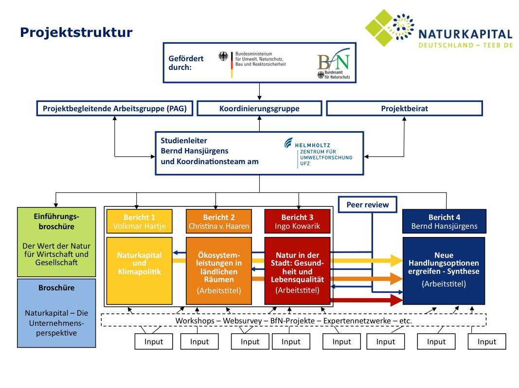 TEEB Projektstruktur