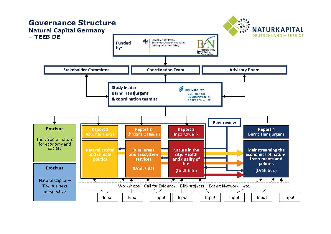 TEEB Project Structure TEEB Project Structure