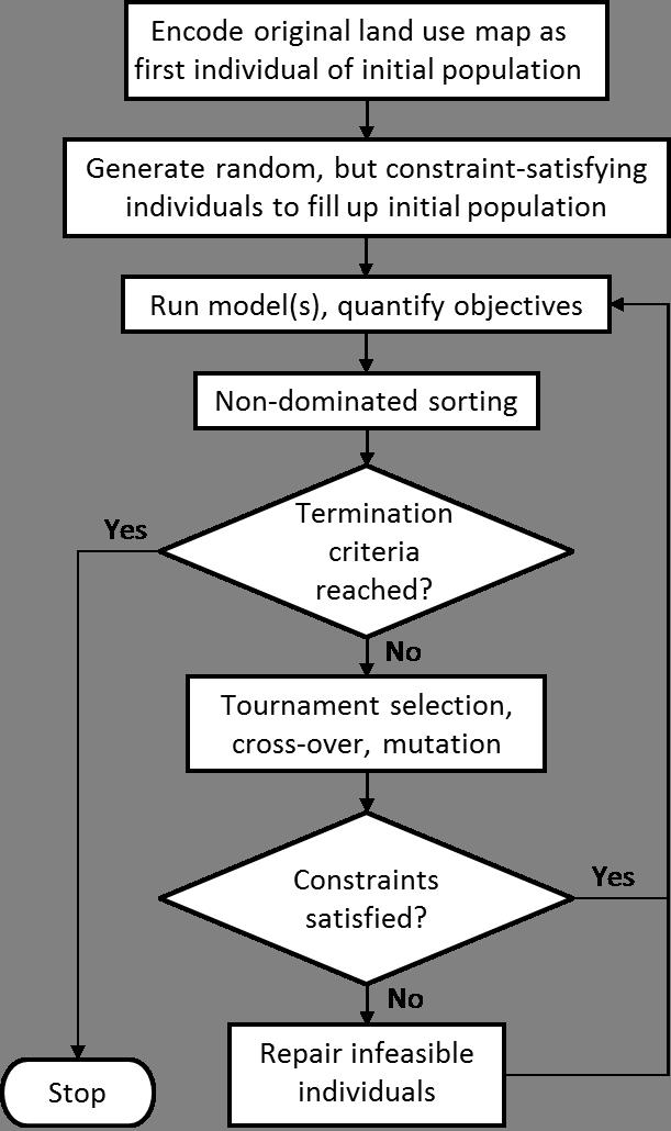 Flowchart for optimization routine