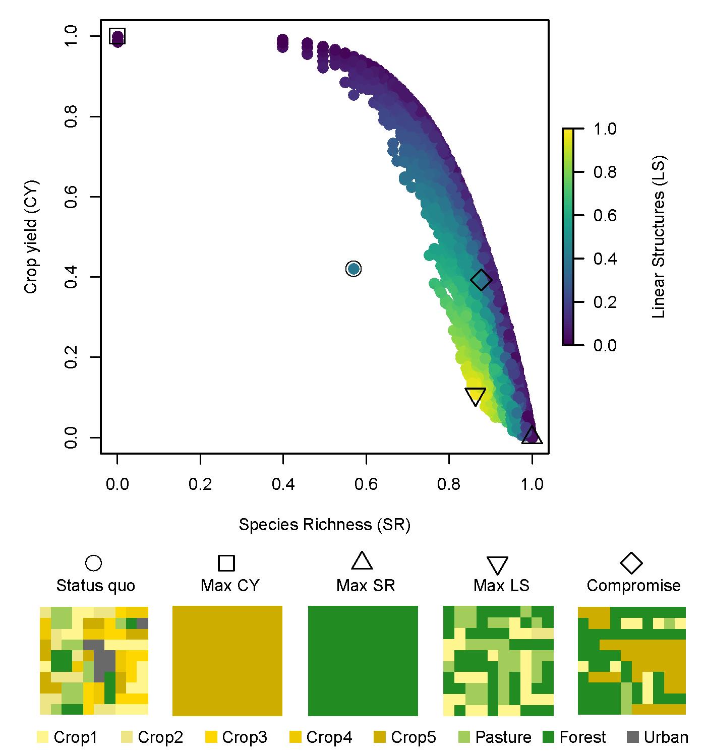 Diagram: Crop Yield - Species Richness