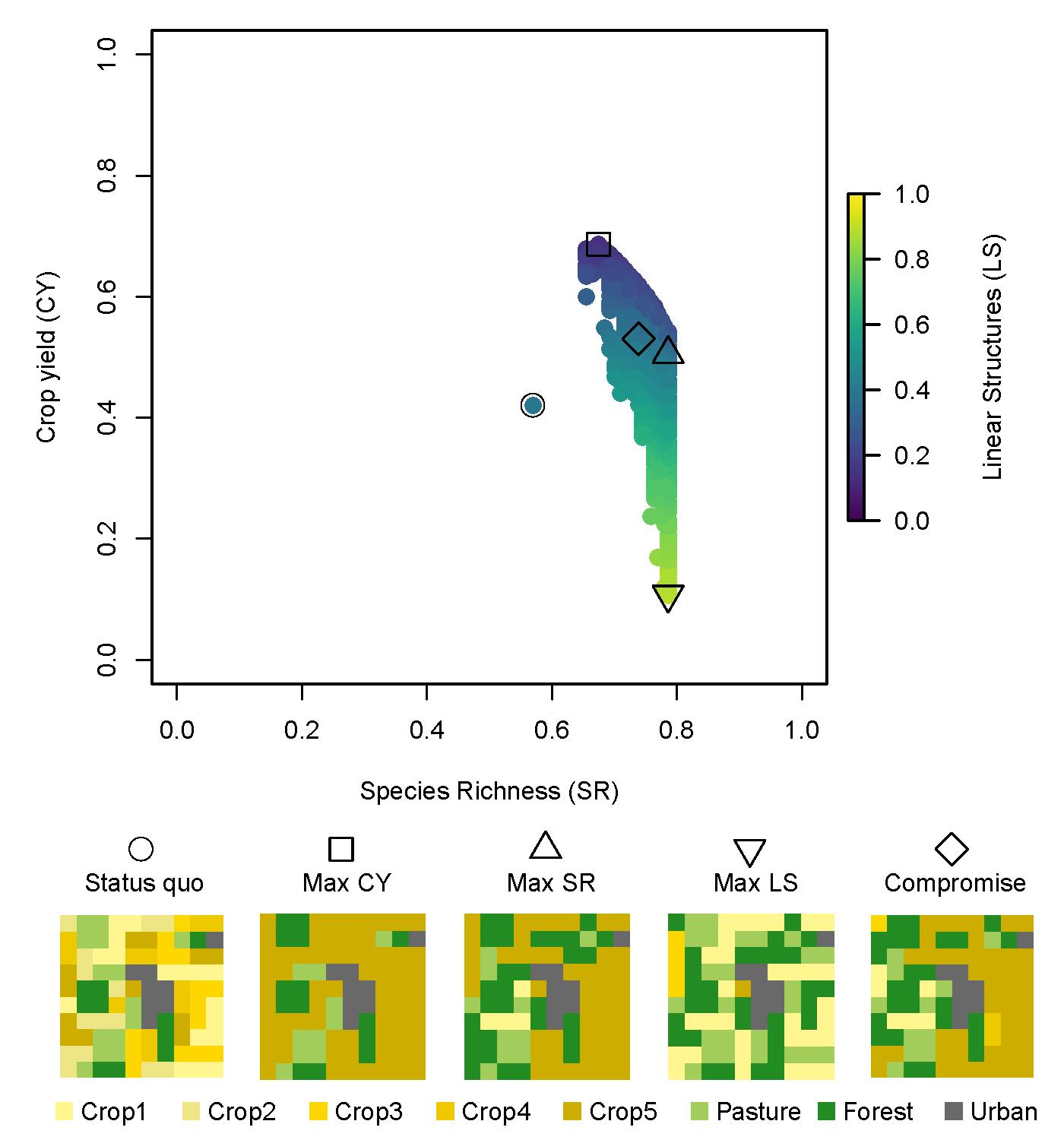 Diagram: Crop Yield - Species Richness