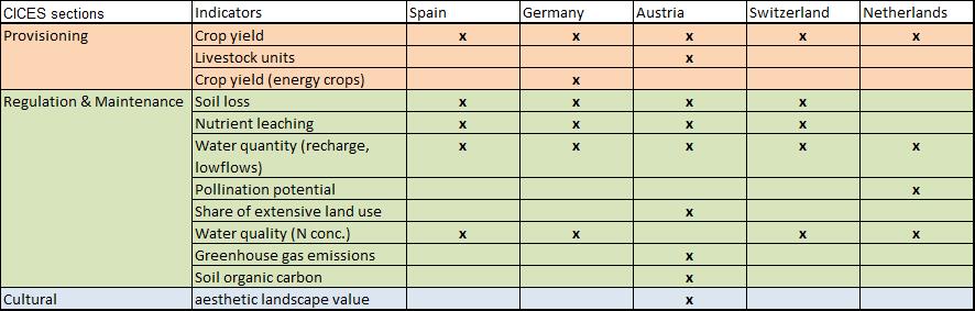 Selected set of ecosystem services indicators