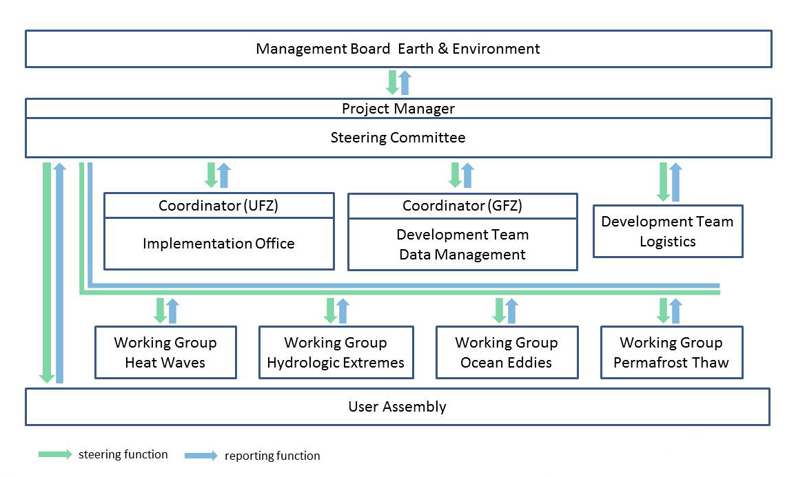 Organigram