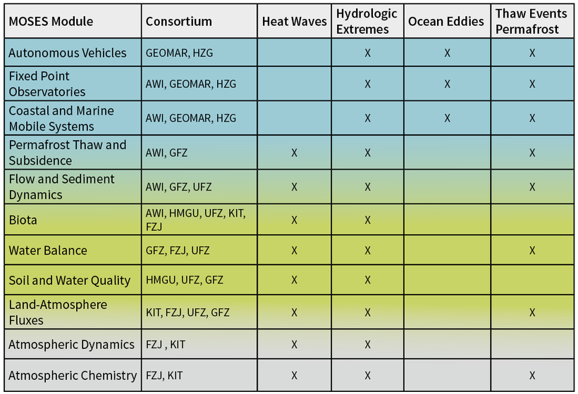 moses modules