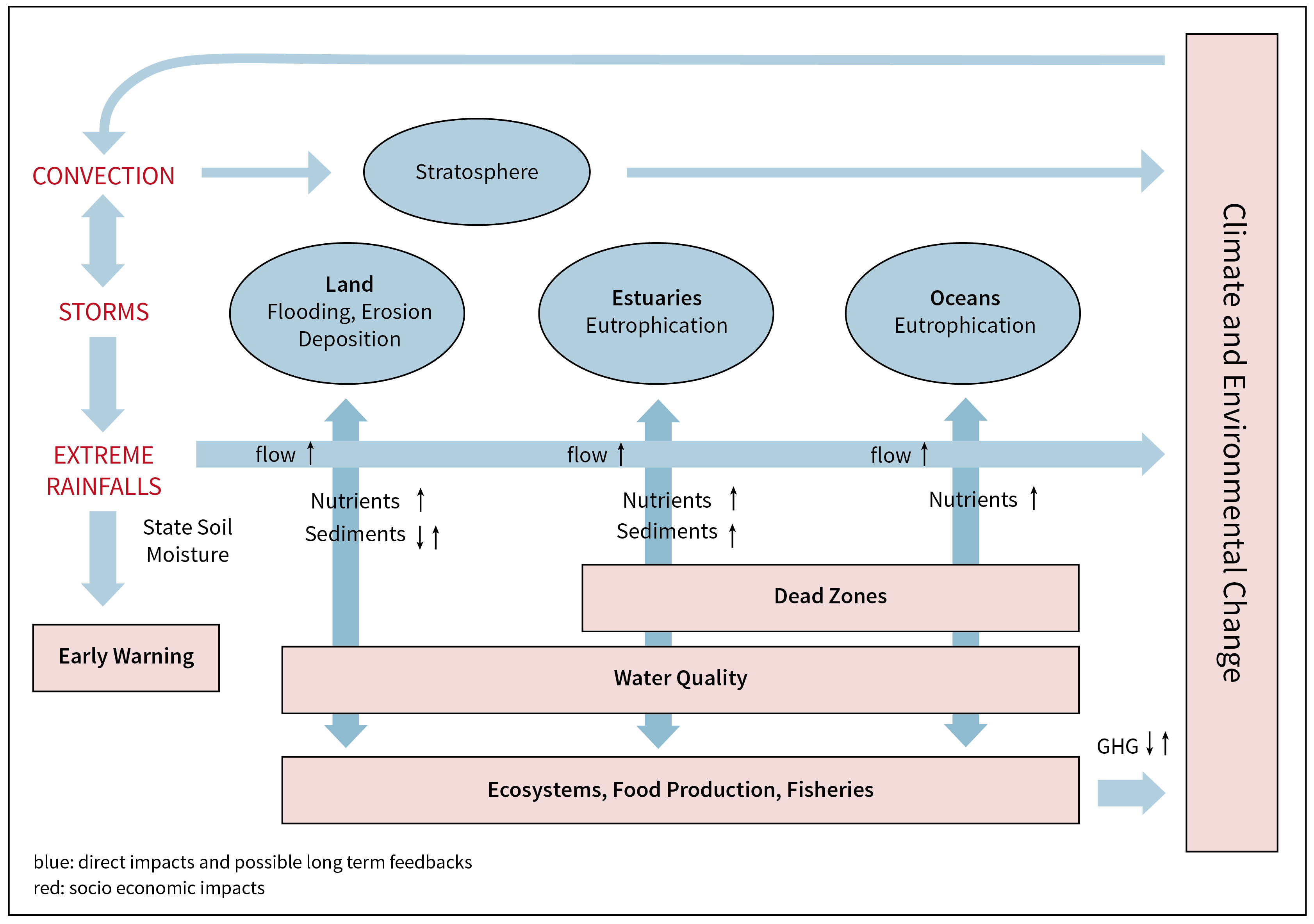 event chain hydrological extremes