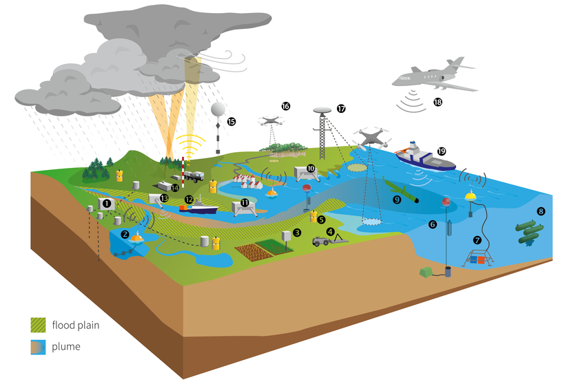 Observation Systems