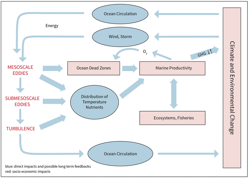 event chains ocean eddies