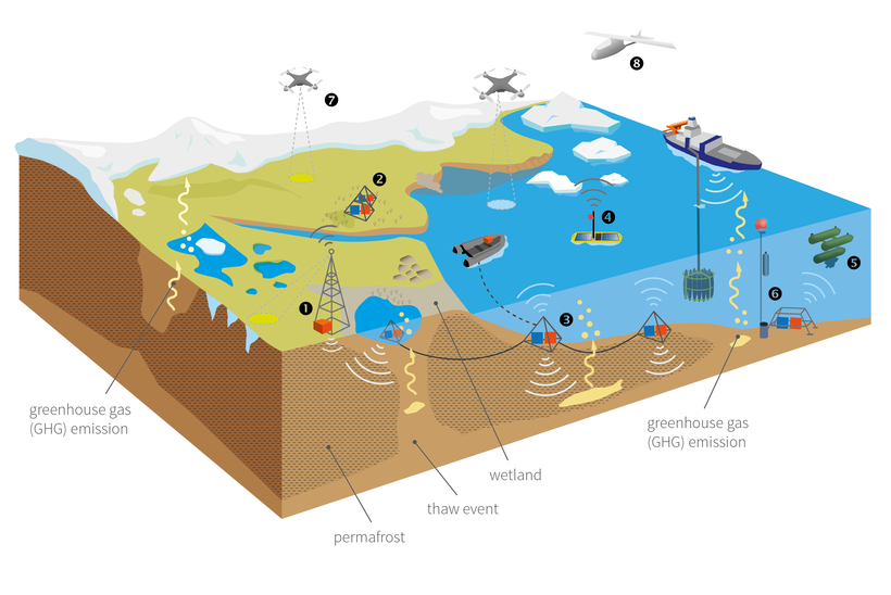 Observation Systems