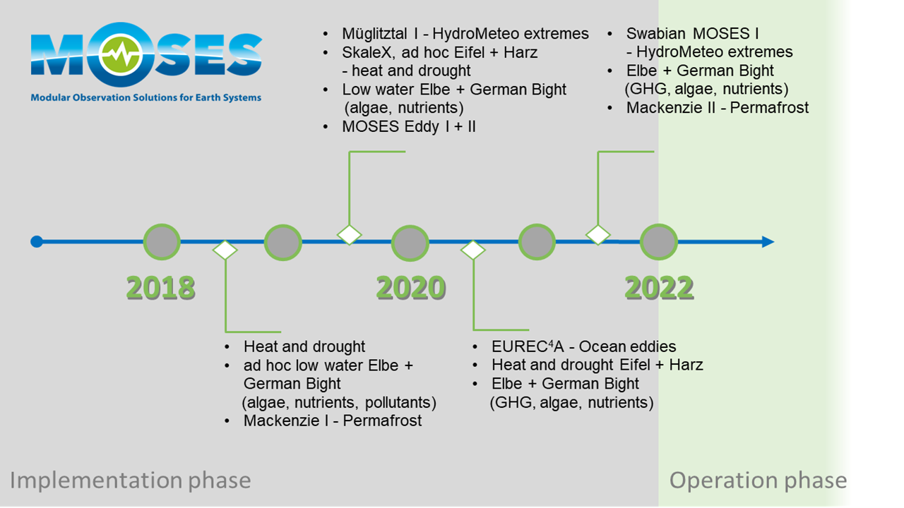 implementation phase