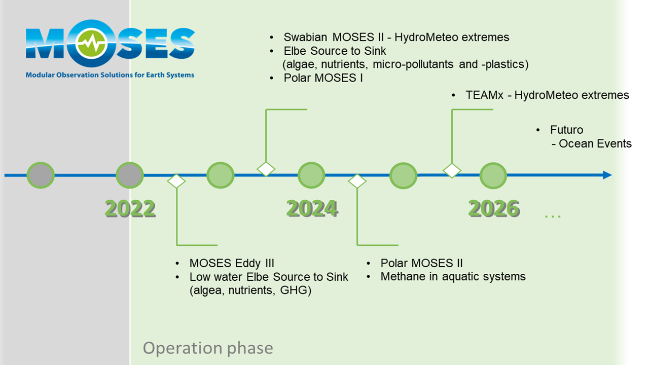 timeline operation