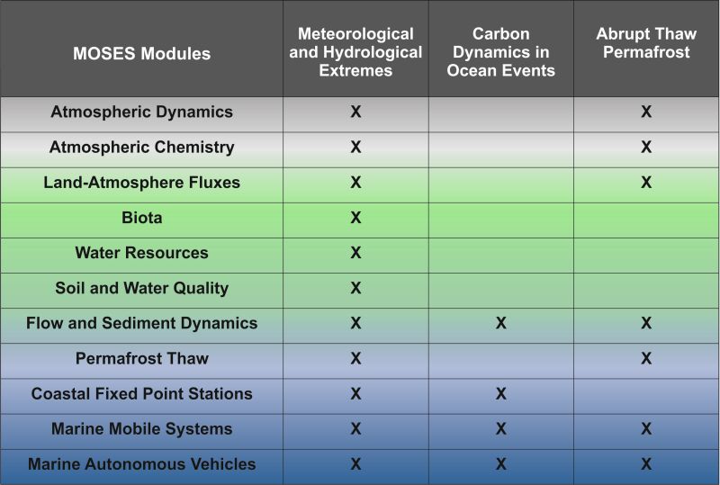 moses modules