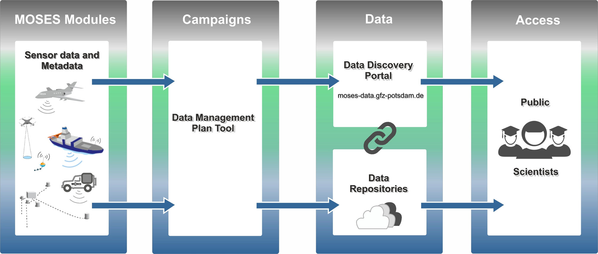 MOSES-Datamanagement-Architecture