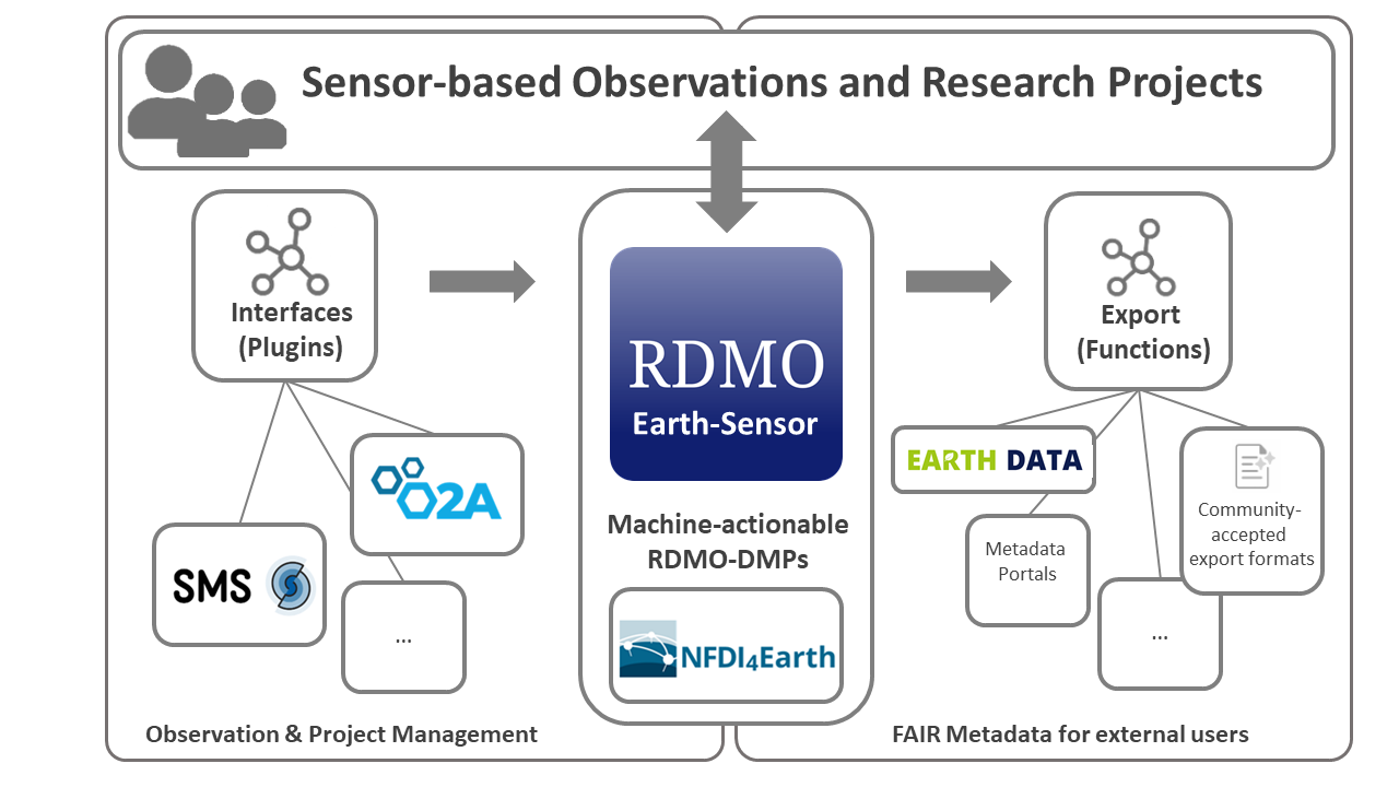 MOSES-Datamanagement-Architecture