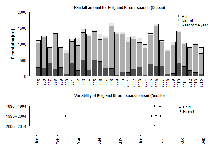 Rainfall data Dessie