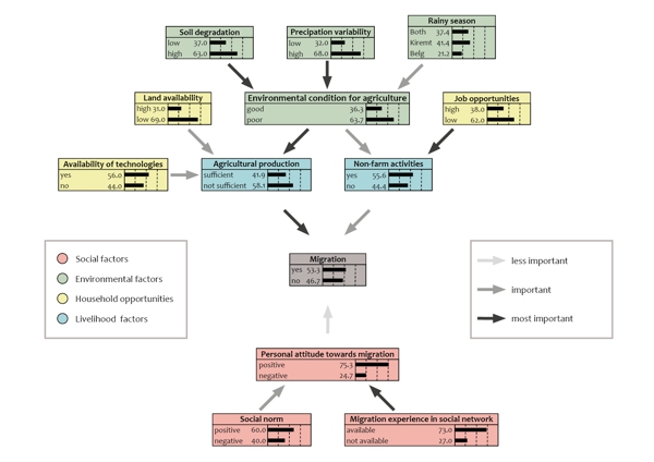 The Bayesian Network of the current state of environment-related migration of subsistence farmers in South Wollo