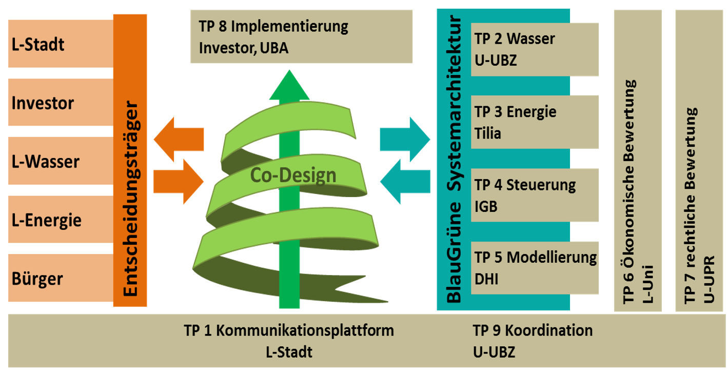 Die Projekstruktur