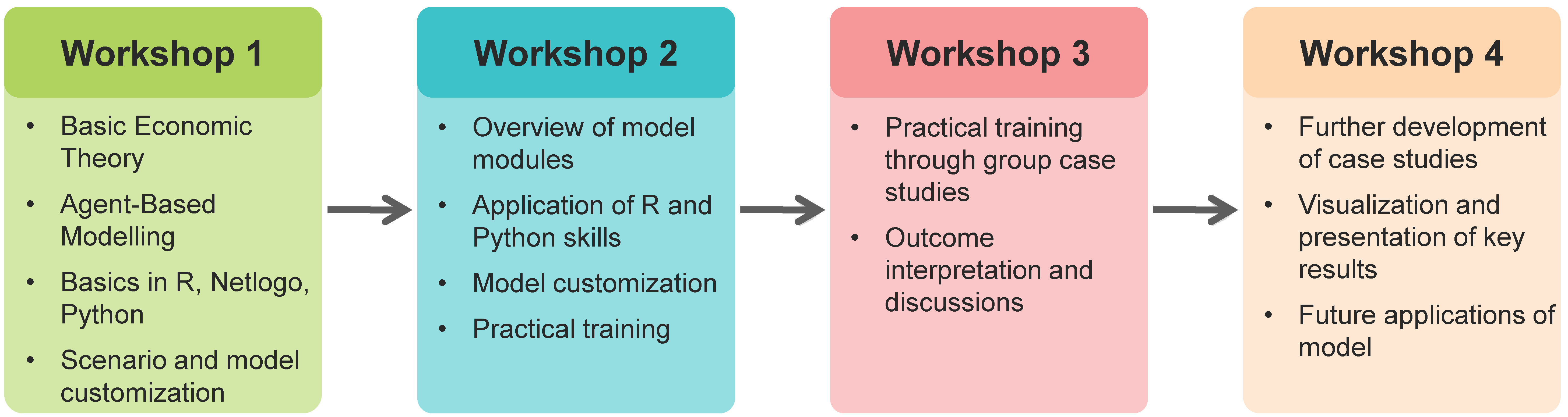 Flow diagram: Workshop 1 - 4