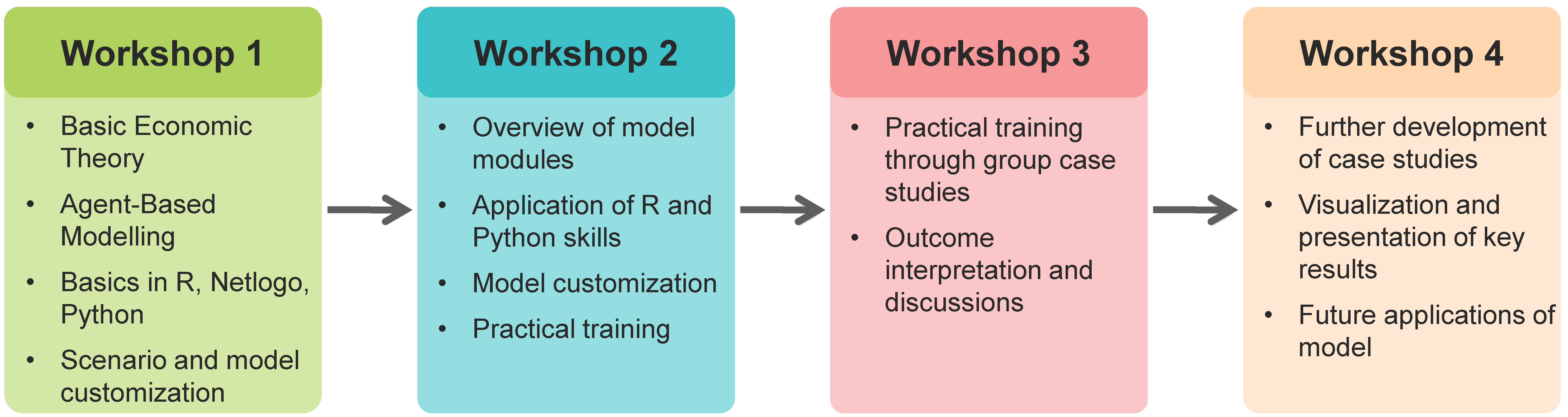 Flow diagram: Workshop 1 - 4 Flow diagram: Workshop 1 - 4