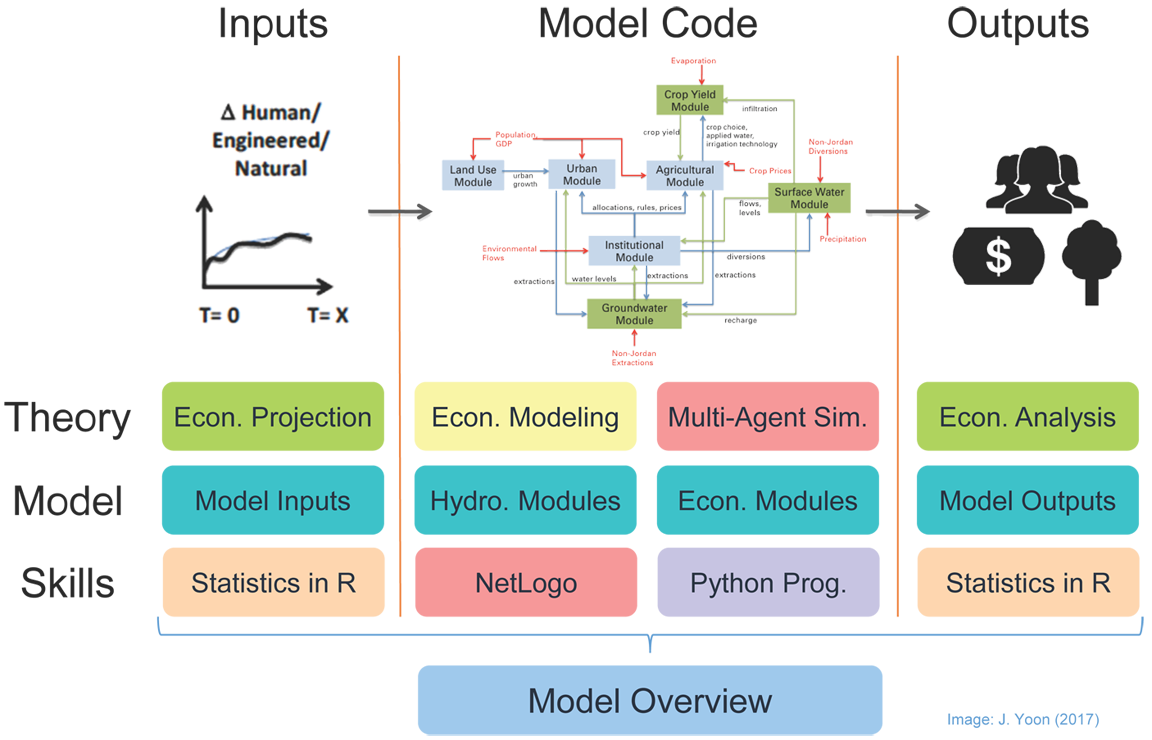 Model - Overview of the project