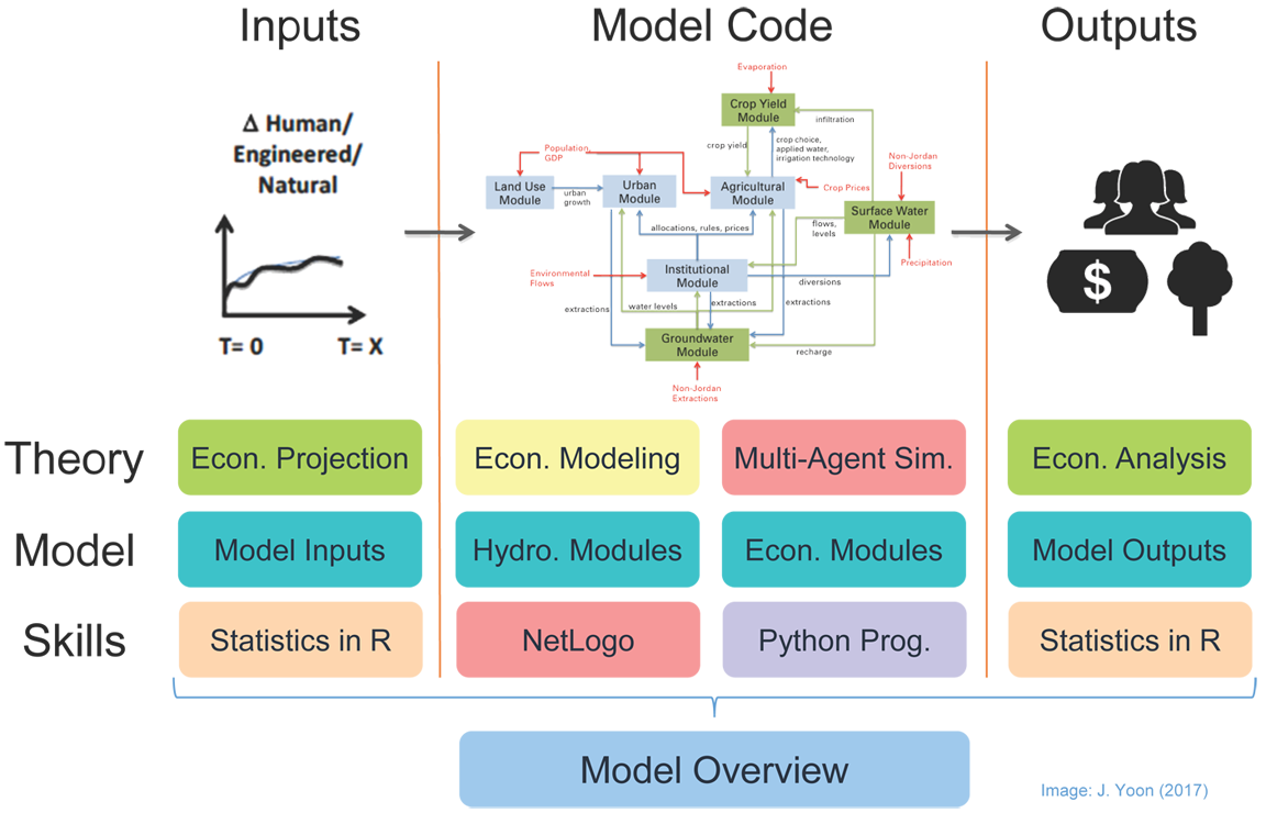 Model - Overview of the project Model - Overview of the project
