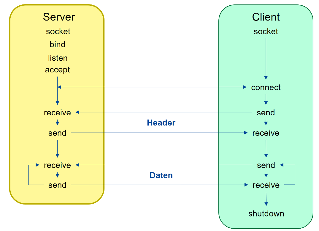 Prinzip der Kommunikation via eines Servers zwischen SimulationX und OpenGeoSys