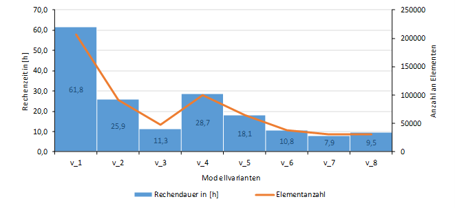 Vergleich der Berechnungsdauer in Abhängigkeit verschiedener Elementgrößen