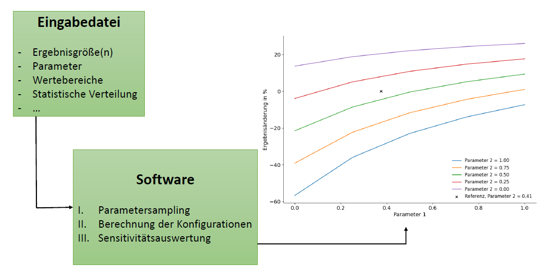 Workflow der Sensitivitätsanalyse
