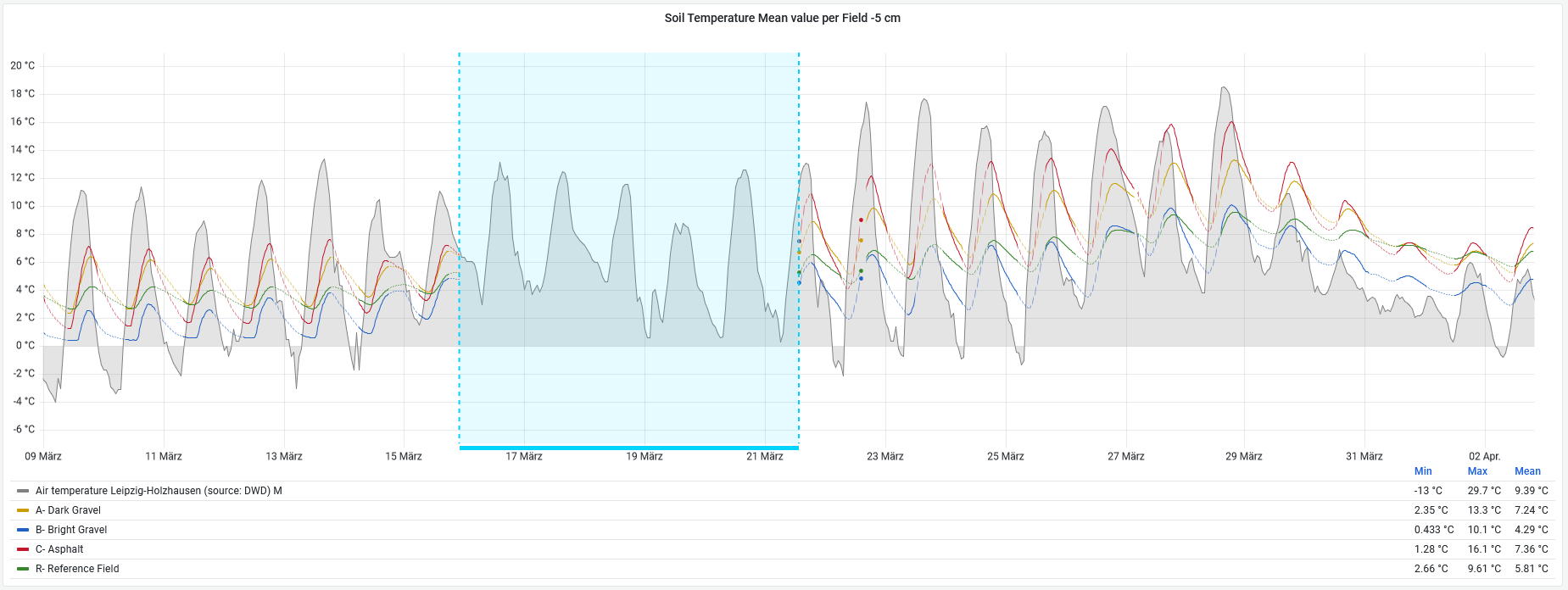 Screenshot aus dem Grafanadashboard: Entwicklung der Bodentemperaturen unterhalb der Testflächen in 5 cm u GOK