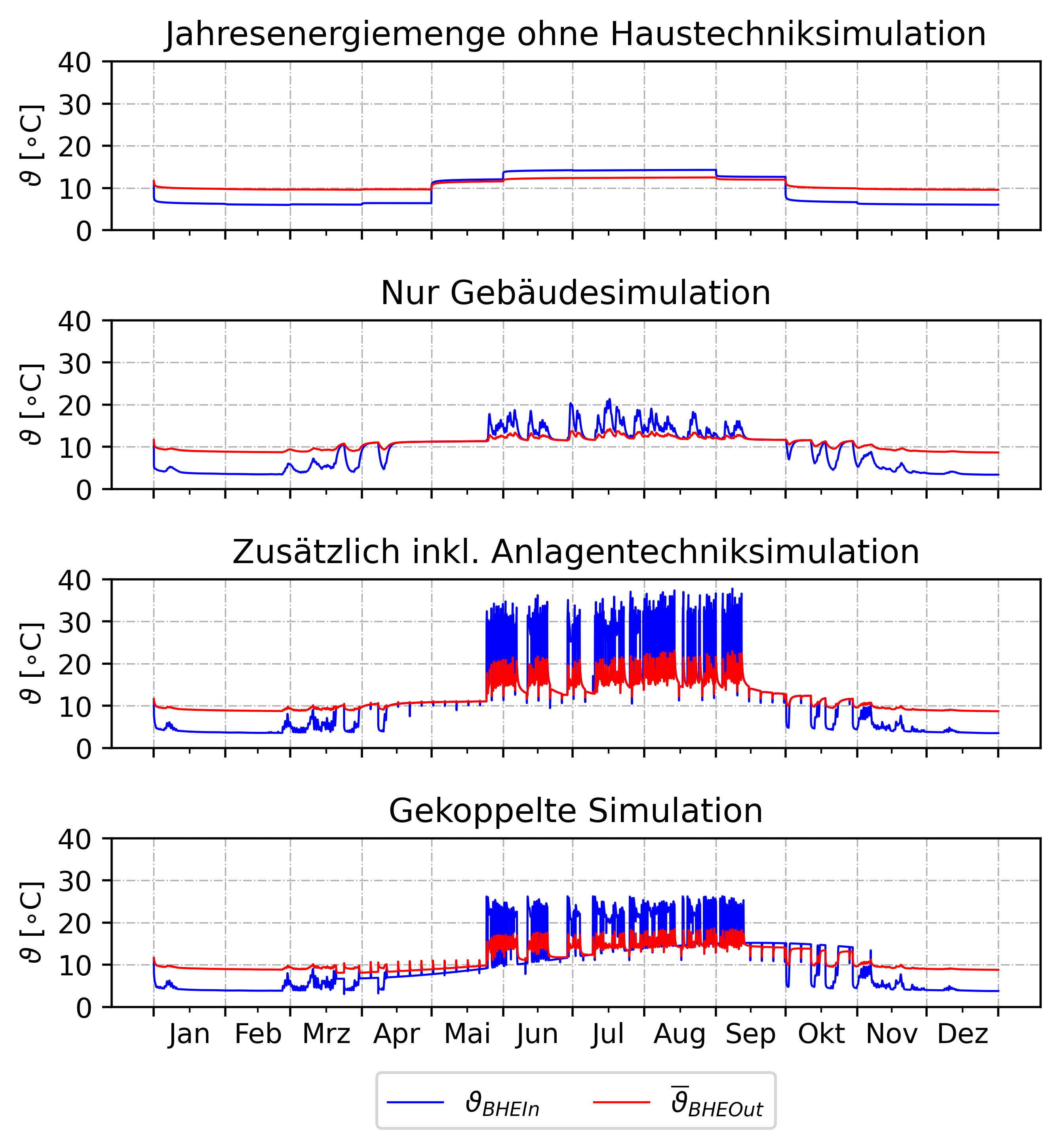Fluidtemperaturen Simulationsszenarien