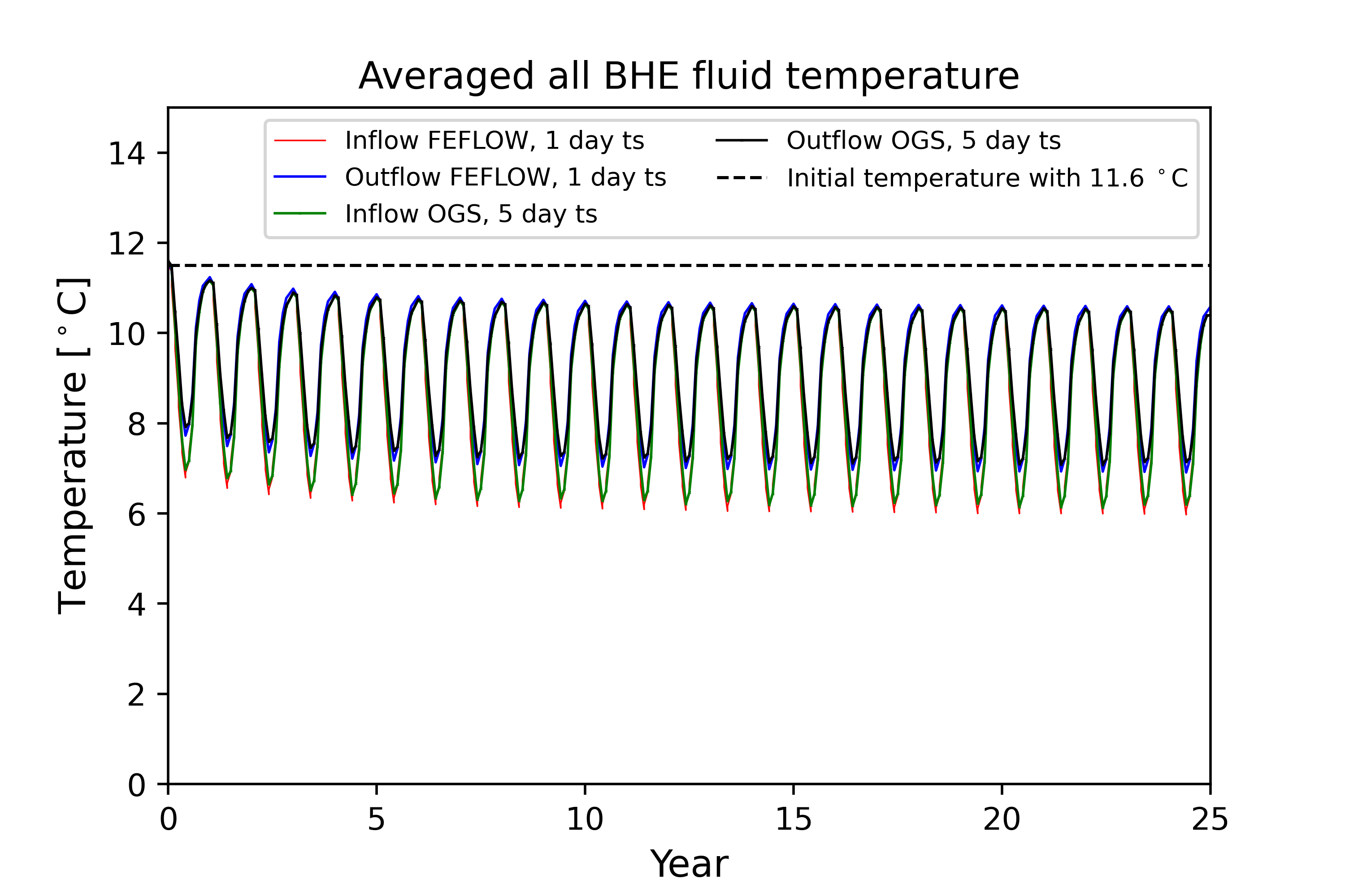 All_BHE_In_and_outflow_temperature_comparision