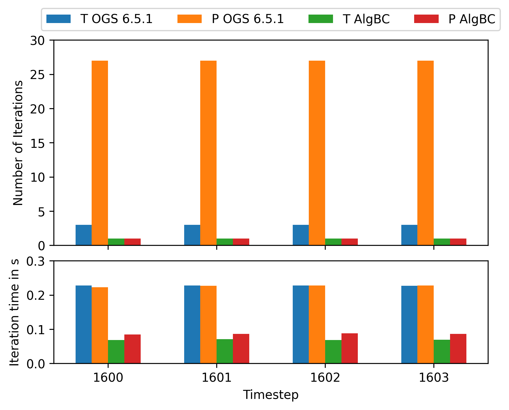 Beschleunigung für Beier Sandbox Benchmark